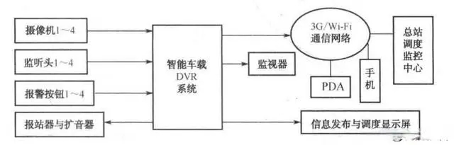 公交車移動(dòng)智能視頻監(jiān)控系統(tǒng)的組成