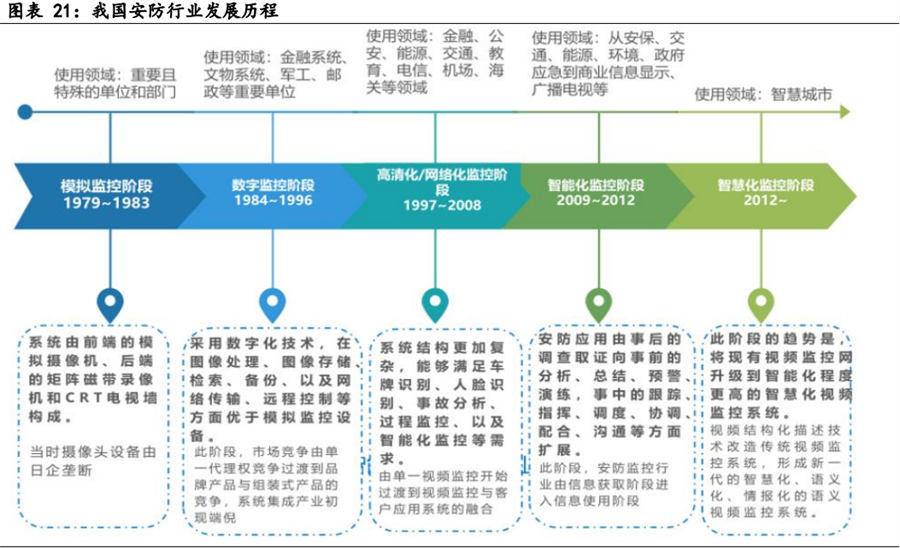 安防行業 我國安防行業發展歷程